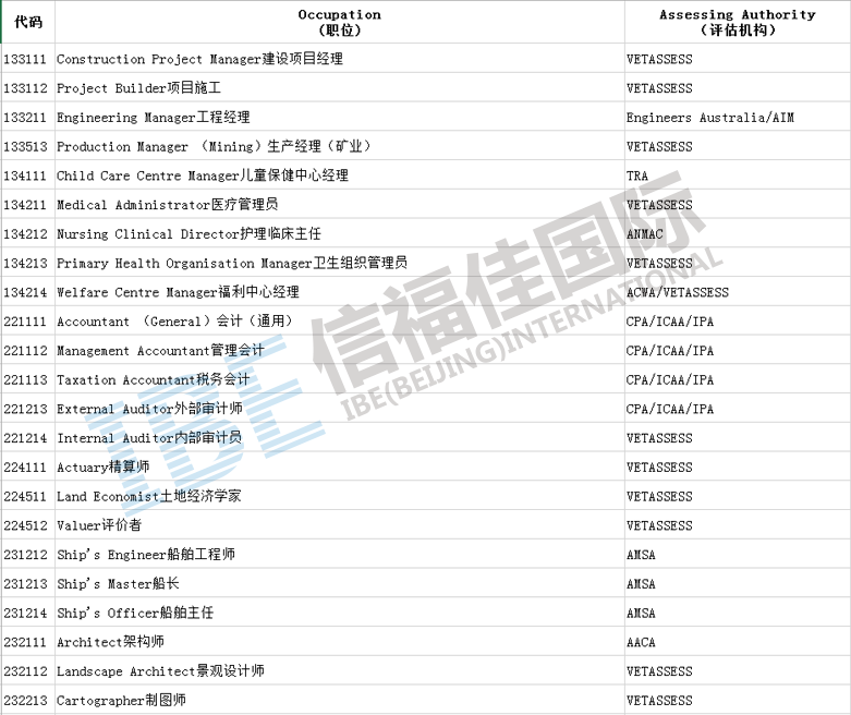 2015年—2016年最新技术移民清单