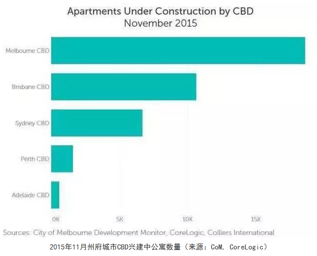 2017房价预测：房产投资仍看准墨尔本和悉尼！