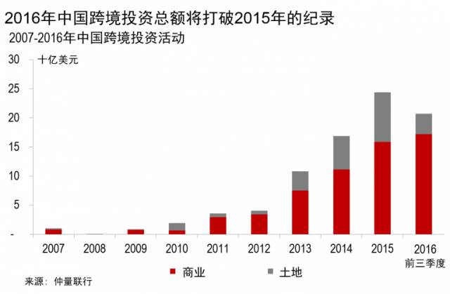 中国成为2016年度全球最大房地产跨境投资者 