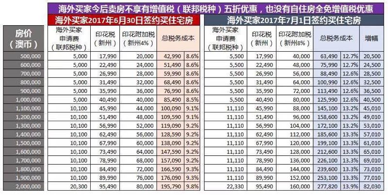 新洲加税后比例