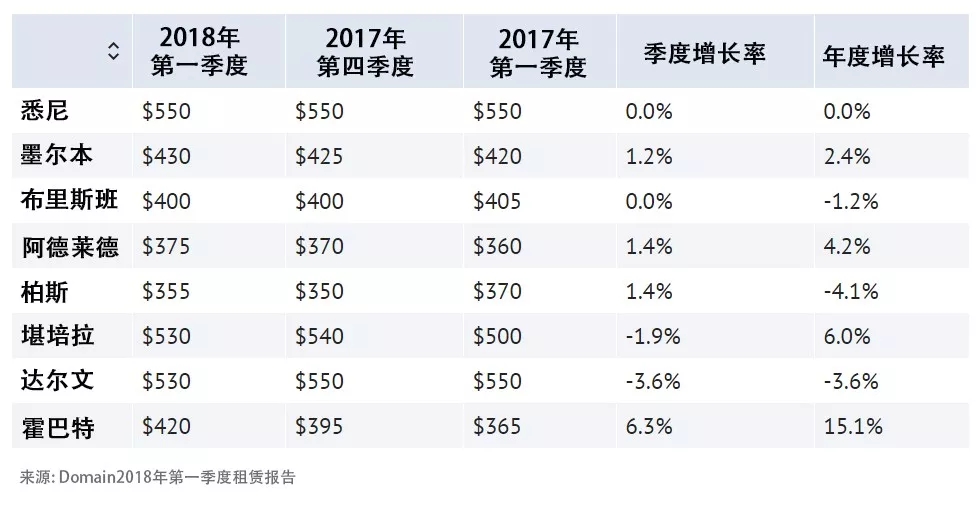 澳洲别墅租赁对比