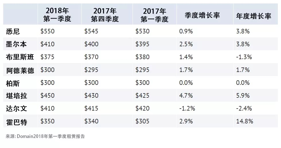澳洲公寓租赁对比