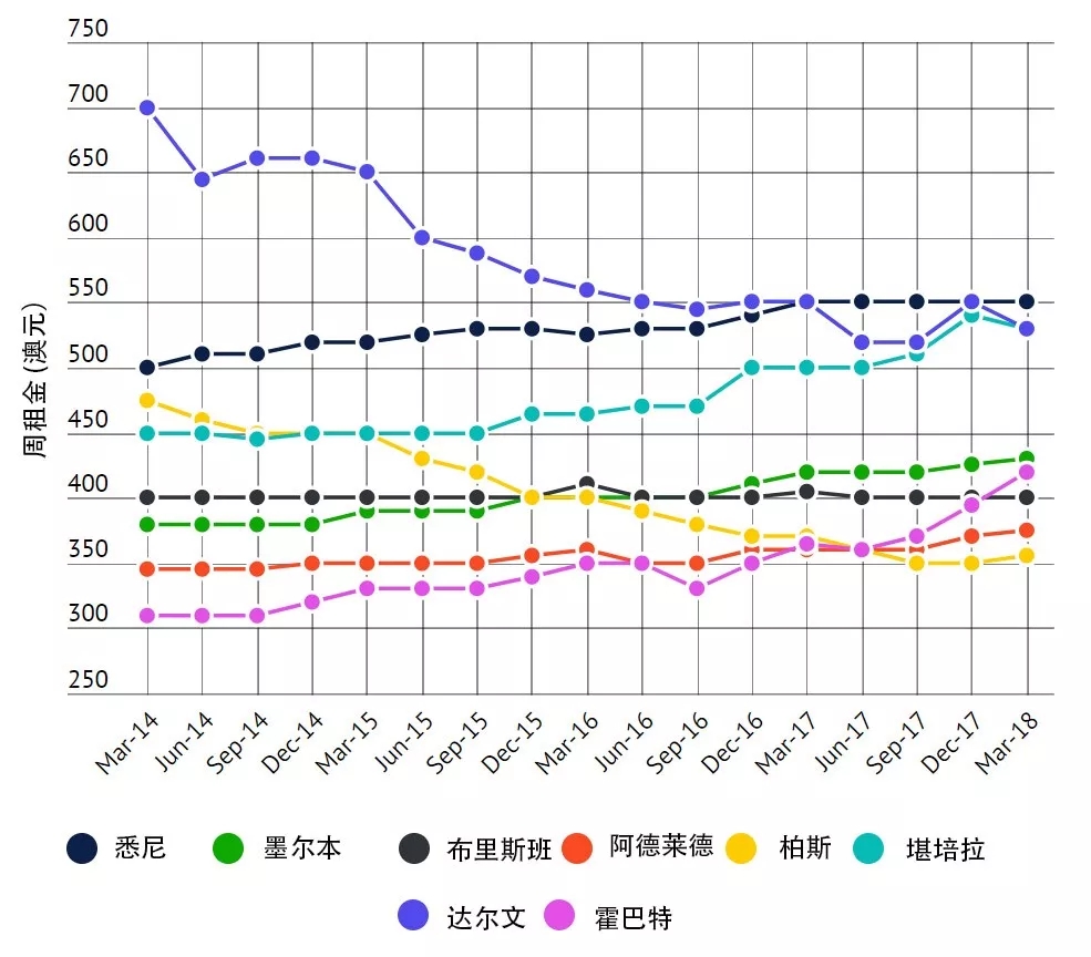 澳洲别墅租赁2018对比