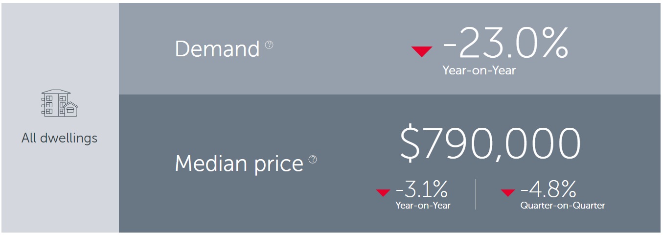 悉尼房产需求与中位价趋势