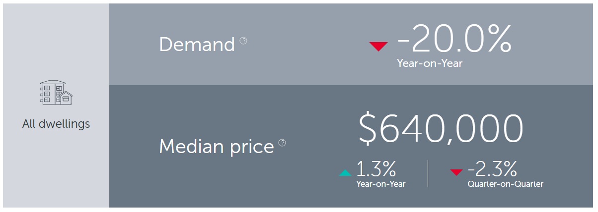 悉尼房产需求与中位价趋势