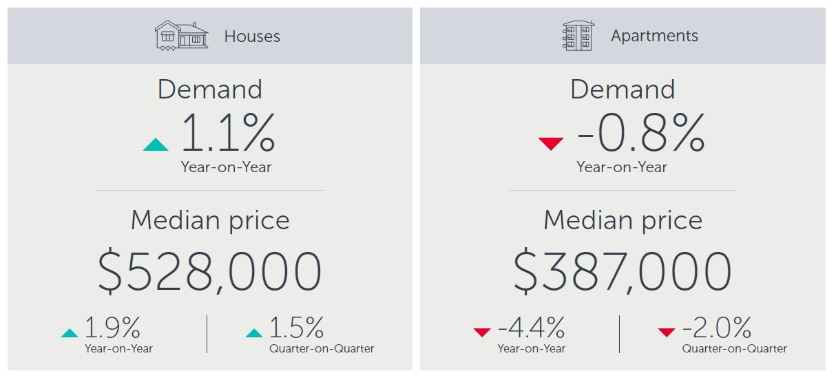 悉尼别墅，公寓：需求与中位价趋势图