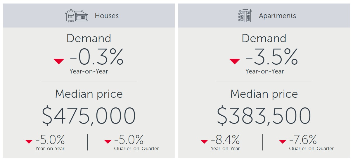 悉尼别墅，公寓：需求与中位价趋势图