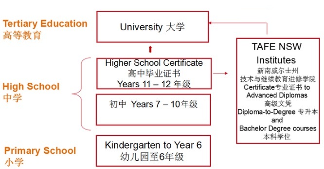 澳大利亚留学，教育体系