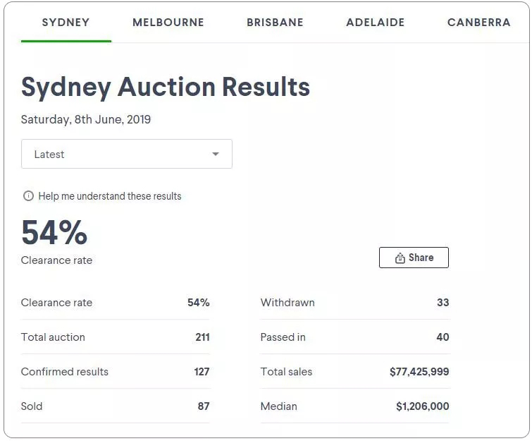 上周澳大利亚主要城市二手房清盘率，悉尼54%，墨尔本60%！