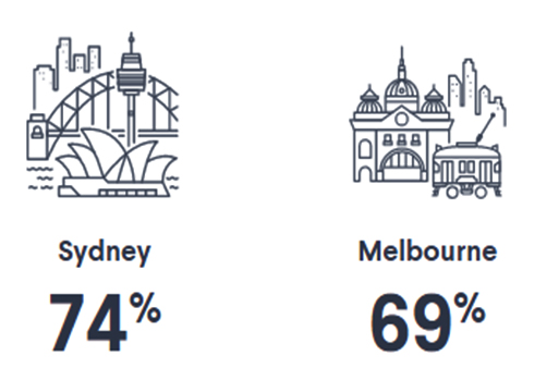 7月13日澳大利亚房产清盘率，悉尼74%，墨尔本69%，又涨了！