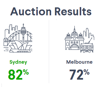 2019年第41周澳洲二手房产清盘率,悉尼高达82%！