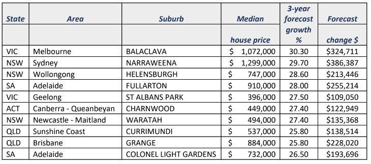 资料来源：SuburbGrowth