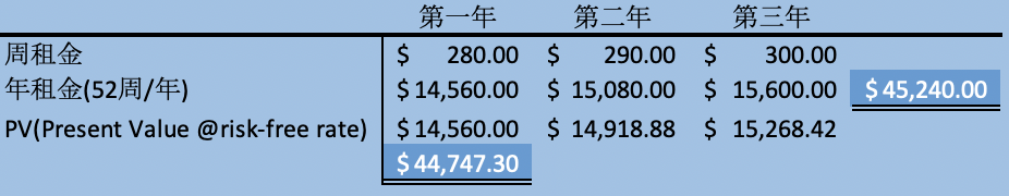 墨尔本留学3年租房要花多少钱