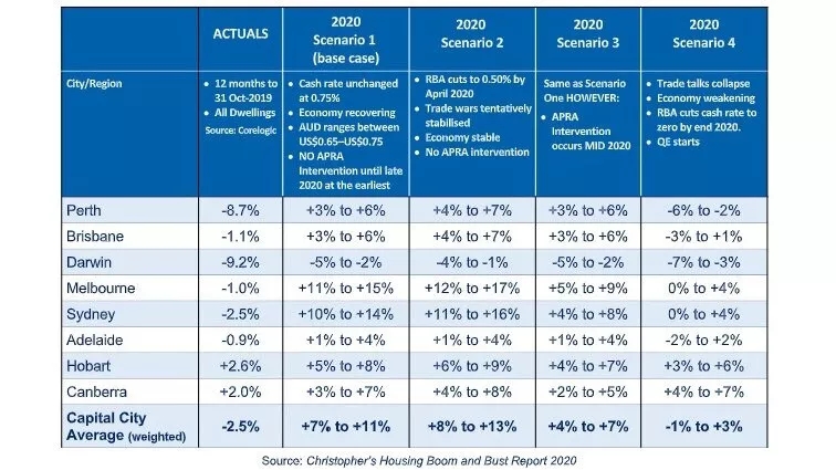 悉尼房价预计将上涨10％至14％, 墨尔本的房价格将攀升多达15％