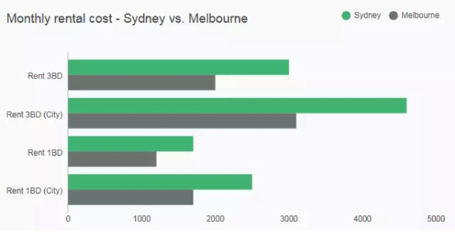 悉尼，墨尔本，租房价格对比