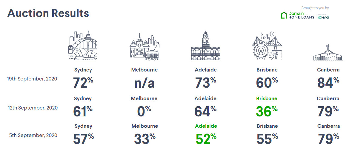 澳大利亚房产拍卖率