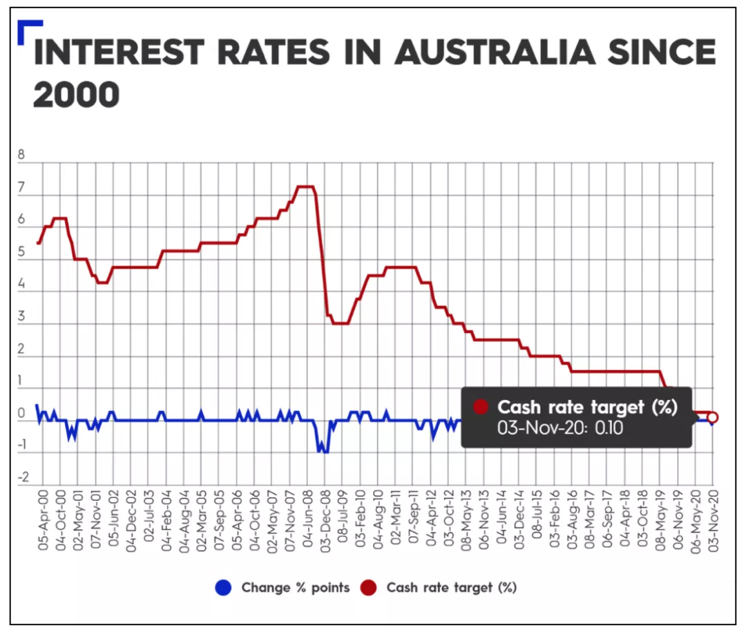 澳大利亚低利率