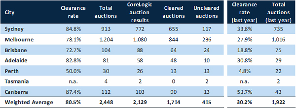 澳大利亚首府城市拍卖统计